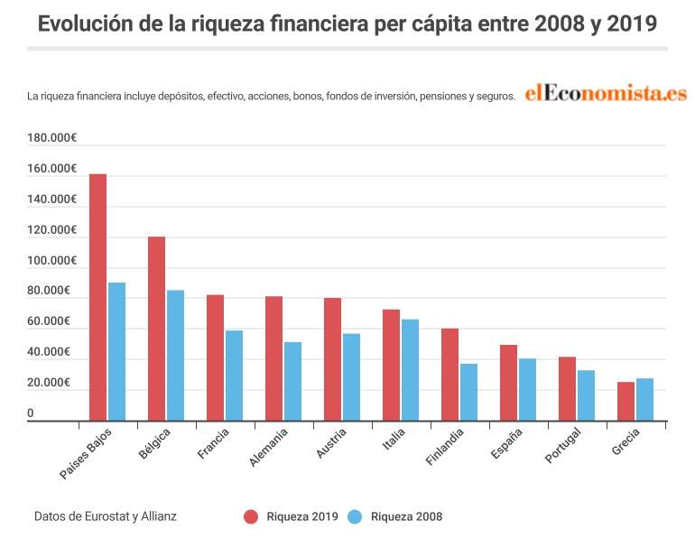 Riquesa Països baixos i Alemanya. 