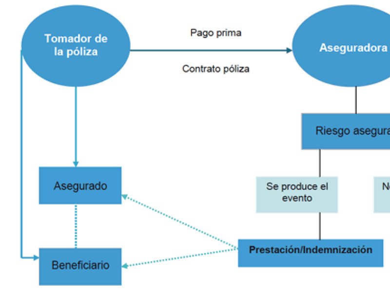 Esquema contrato seguro